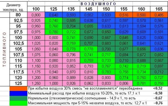 Как подобрать жиклёры?