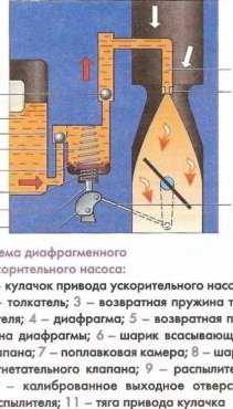Ускорительный насос Ускорительный насос